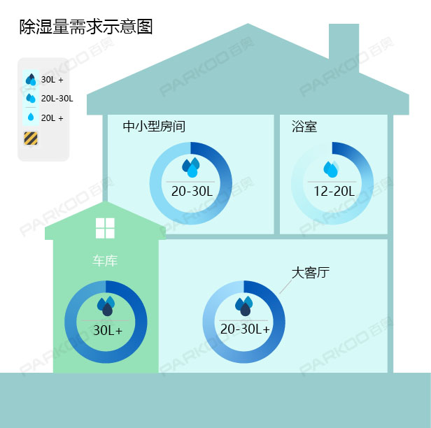 怎么选购适合自己的MR.好色破解版？除湿量的大小