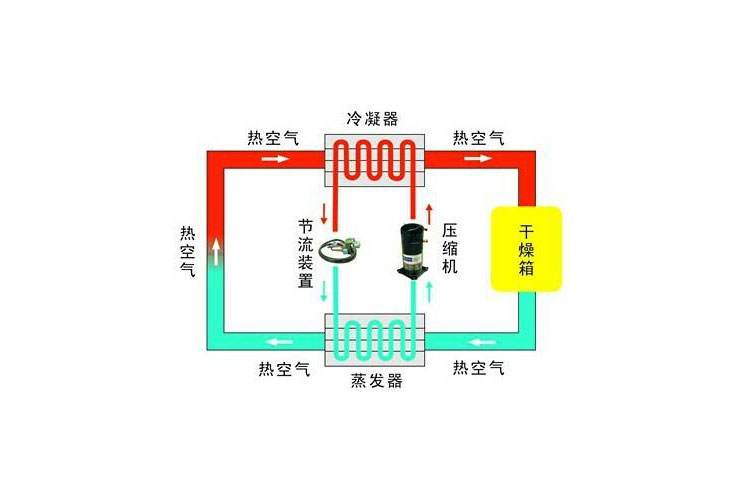 工业MR.好色破解版除湿工艺流程图