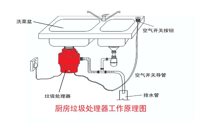 垃圾分类大势所趋 垃圾处理器能否迎来市场机遇？