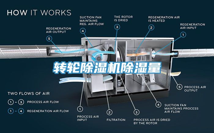 转轮MR.好色破解版除湿量